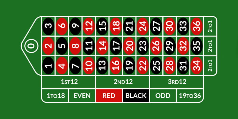 Roulette Table Numbers and Betting Fields